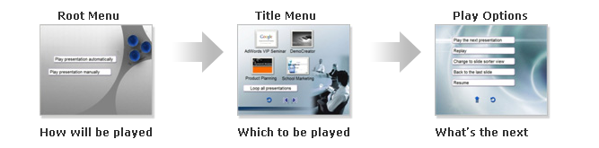 PowerPoint to DVD