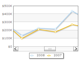 oomfo charts PowerPoint plugin - Scroll Chart Example: 2
